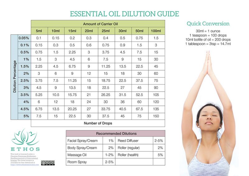 Essential Oil Dilution Guide Ethos